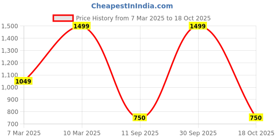 ajio.com gap kids Regular Fit Mid-Rise Lightly Washed Cargo Shorts gap kids Price History Graph from 7 Mar 2025 to 18 Oct 2025