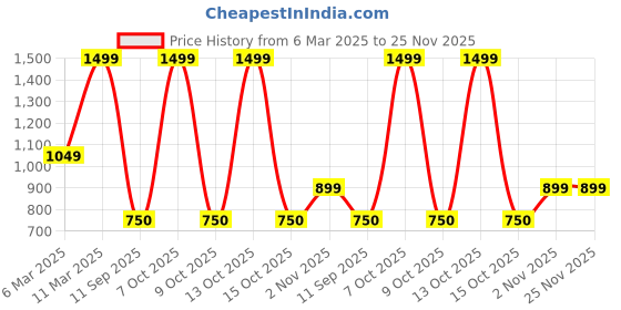 ajio.com gap kids Regular Fit Mid-Rise Lightly Washed Cargo Shorts gap kids Price History Graph from 6 Mar 2025 to 25 Nov 2025
