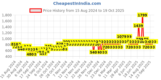 ajio.com gap kids Regular Fit Shirt with Buttoned Flap Pockets gap kids Price History Graph from 15 Aug 2024 to 17 Oct 2025