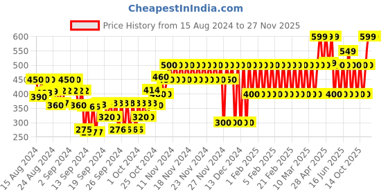 ajio.com gap kids Regular Fit Shorts with Drawstring Waist gap kids Price History Graph from 15 Aug 2024 to 25 Nov 2025