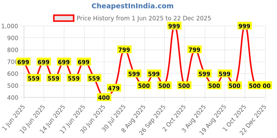 ajio.com gap kids Relaxed Fit Back Printed Round-Neck Logo T-Shirt gap kids Price History Graph from 1 Jun 2025 to 22 Dec 2025