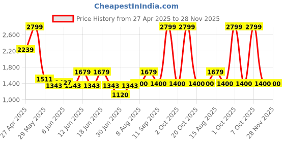 ajio.com gap kids Relaxed Fit Linen Blend Lapel Collar Blazer gap kids Price History Graph from 27 Apr 2025 to 27 Nov 2025
