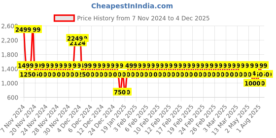 ajio.com gap kids Relaxed Fit Pullover Sweater with Mock Neck gap kids Price History Graph from 7 Nov 2024 to 3 Dec 2025