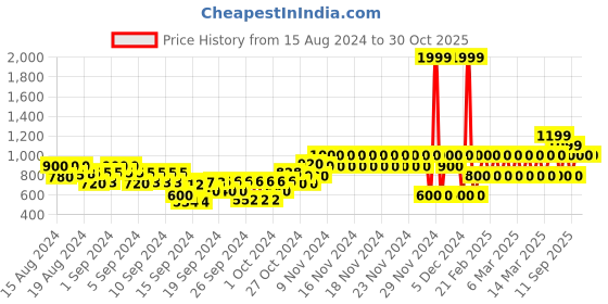 ajio.com gap kids Relaxed Fit Sherpa-Lined Joggers gap kids Price History Graph from 15 Aug 2024 to 30 Oct 2025