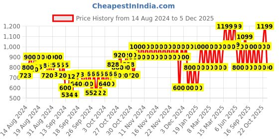 ajio.com gap kids Relaxed Fit Sherpa-Lined Joggers gap kids Price History Graph from 14 Aug 2024 to 5 Dec 2025