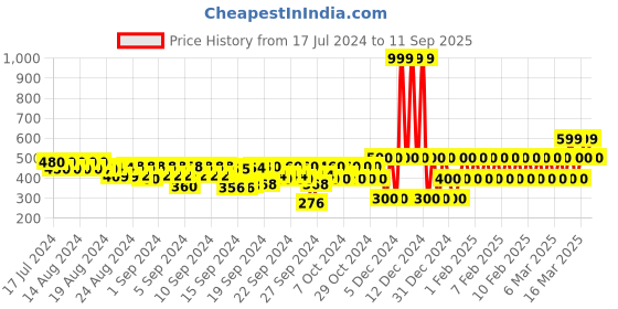 ajio.com gap kids Reversible Sequin Graphic Printed T-Shirt gap kids Price History Graph from 17 Jul 2024 to 11 Sep 2025