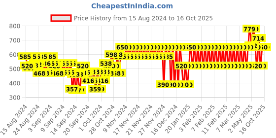 ajio.com gap kids Ribbed Tank Top with Placement Emboridery gap kids Price History Graph from 15 Aug 2024 to 16 Oct 2025