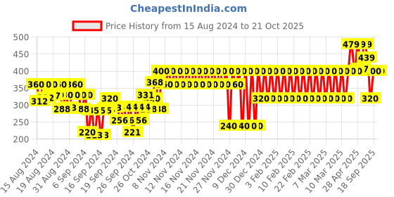 ajio.com gap kids Ribbed Top with Schiffli Pattern gap kids Price History Graph from 15 Aug 2024 to 21 Oct 2025