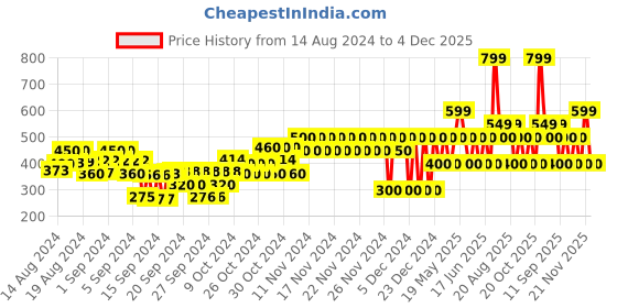 ajio.com gap kids Round-Neck Bodysuit with Placement Print gap kids Price History Graph from 14 Aug 2024 to 4 Dec 2025