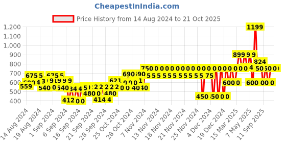 ajio.com gap kids Round-Neck Denim A-Line Dress gap kids Price History Graph from 14 Aug 2024 to 21 Oct 2025