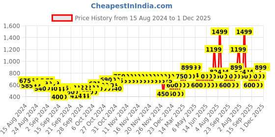 ajio.com gap kids Round-Neck T-Shirt with Drop-Shoulder Sleeves gap kids Price History Graph from 15 Aug 2024 to 30 Nov 2025