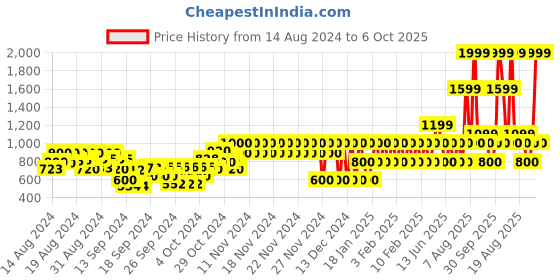 ajio.com gap kids Round-Neck Top and Skirt Set gap kids Price History Graph from 14 Aug 2024 to 6 Oct 2025