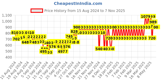 ajio.com gap kids Schiffli Embroidered Fit & Flare Dress gap kids Price History Graph from 15 Aug 2024 to 3 Nov 2025