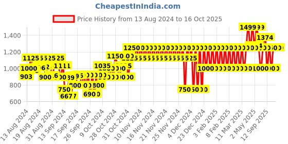 ajio.com gap kids Set of 2 T-Shirts & Track Pants gap kids Price History Graph from 13 Aug 2024 to 16 Oct 2025