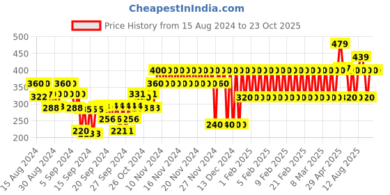 ajio.com gap kids Set of Micro Print Onesies with Shorts gap kids Price History Graph from 15 Aug 2024 to 22 Oct 2025