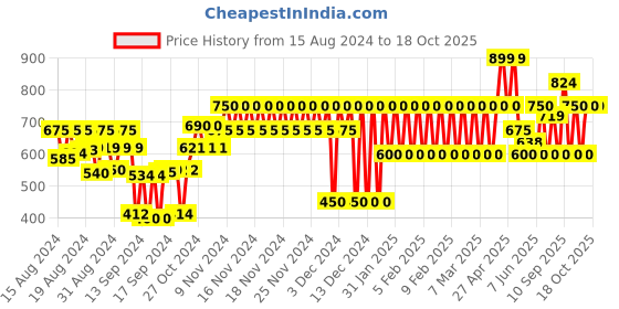 ajio.com gap kids Shark Print T-Shirt & Shorts Set gap kids Price History Graph from 15 Aug 2024 to 17 Oct 2025