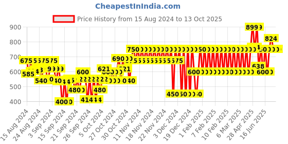 ajio.com gap kids Shirt with Button-Down Collar gap kids Price History Graph from 15 Aug 2024 to 13 Oct 2025
