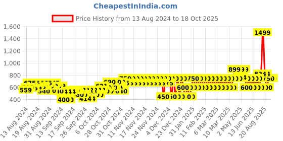 ajio.com gap kids Shirt with Button-Down Collar gap kids Price History Graph from 13 Aug 2024 to 18 Oct 2025