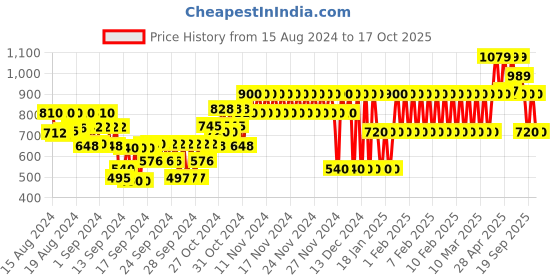 ajio.com gap kids Shirt with Button-Down Collar gap kids Price History Graph from 15 Aug 2024 to 17 Oct 2025