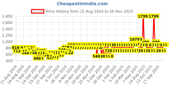 ajio.com gap kids Shirt with Cuban Collar gap kids Price History Graph from 15 Aug 2024 to 26 Nov 2025