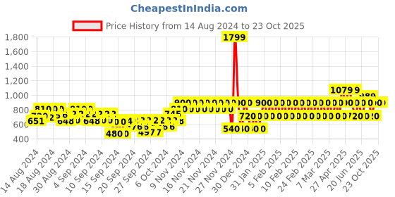 ajio.com gap kids Shirt with Patch Pocket gap kids Price History Graph from 14 Aug 2024 to 23 Oct 2025