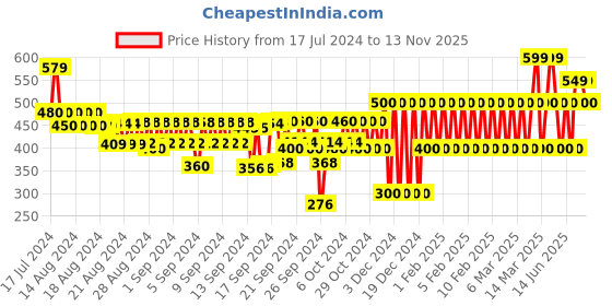 ajio.com gap kids Short-Sleeve Graphic Print T-Shirt with Contrast Collar gap kids Price History Graph from 17 Jul 2024 to 13 Nov 2025