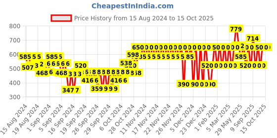 ajio.com gap kids Shorts with Drawstring Waist gap kids Price History Graph from 15 Aug 2024 to 15 Oct 2025