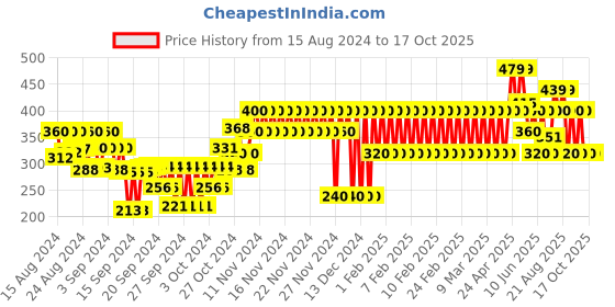 ajio.com gap kids Shorts with Drawstring Waist gap kids Price History Graph from 15 Aug 2024 to 16 Oct 2025