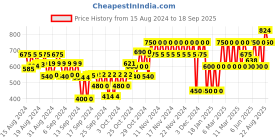 ajio.com gap kids Shorts with Drawstring Waist gap kids Price History Graph from 15 Aug 2024 to 18 Sep 2025