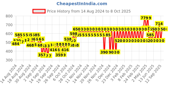 ajio.com gap kids Shorts with Drawstring Waist gap kids Price History Graph from 14 Aug 2024 to 7 Oct 2025