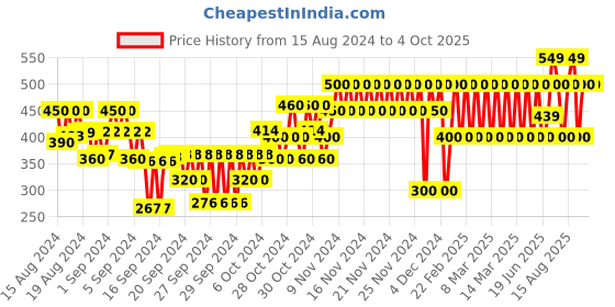 ajio.com gap kids Shorts with Elasticated Drawstring Waist gap kids Price History Graph from 15 Aug 2024 to 4 Oct 2025