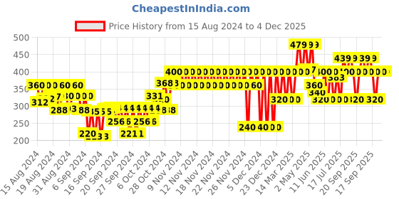 ajio.com gap kids Shorts with Elasticated Waist gap kids Price History Graph from 15 Aug 2024 to 4 Dec 2025