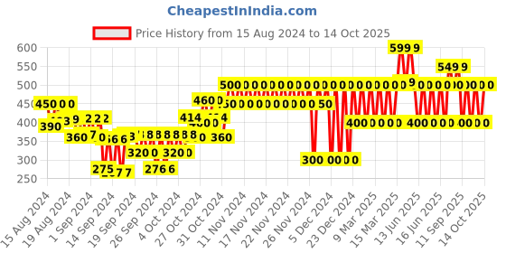 ajio.com gap kids Shorts with Insert Pockets gap kids Price History Graph from 15 Aug 2024 to 14 Oct 2025