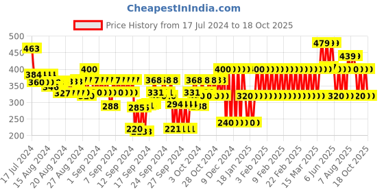 ajio.com gap kids Shorts with Insert Pockets gap kids Price History Graph from 17 Jul 2024 to 18 Oct 2025