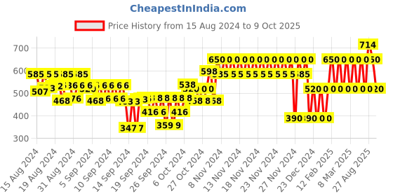 ajio.com gap kids Shorts with Insert Pockets gap kids Price History Graph from 15 Aug 2024 to 9 Oct 2025