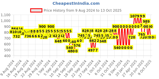 ajio.com gap kids Shorts with Insert Pockets gap kids Price History Graph from 9 Aug 2024 to 12 Oct 2025