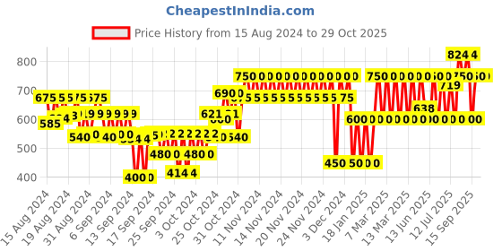ajio.com gap kids Shorts with Insert Pockets gap kids Price History Graph from 15 Aug 2024 to 28 Oct 2025