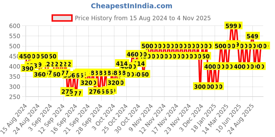 ajio.com gap kids Shorts with Logo Print gap kids Price History Graph from 15 Aug 2024 to 1 Nov 2025