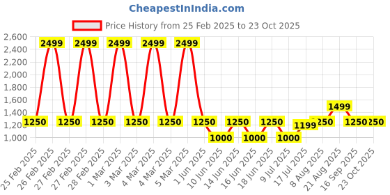 ajio.com gap kids Sleeveless Embroidered Midi Dress gap kids Price History Graph from 25 Feb 2025 to 22 Oct 2025