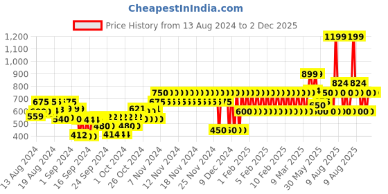 ajio.com gap kids Slim Fit Joggers with Elasticated Drawstring Waist gap kids Price History Graph from 13 Aug 2024 to 2 Dec 2025