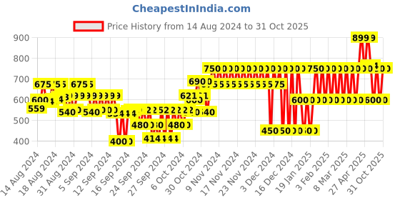 ajio.com gap kids Slim Fit Short with Elasticated Drawstring Waist gap kids Price History Graph from 14 Aug 2024 to 31 Oct 2025