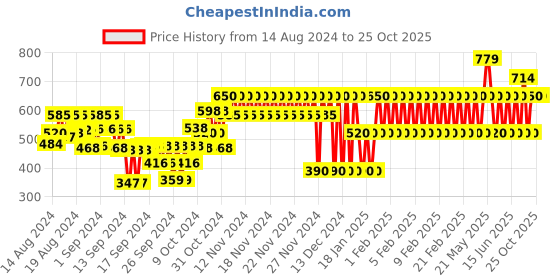 ajio.com gap kids Slim Fit Shorts with Insert Pockets gap kids Price History Graph from 14 Aug 2024 to 22 Oct 2025
