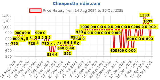 ajio.com gap kids Slim Fit Track Pants gap kids Price History Graph from 14 Aug 2024 to 20 Oct 2025