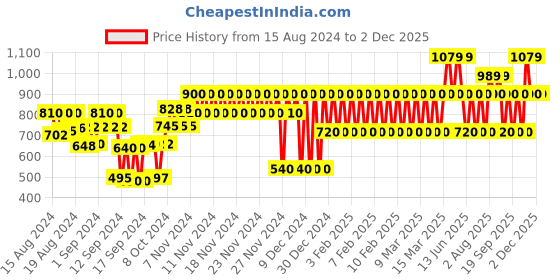 ajio.com gap kids Smiley Print Nightsuit Set gap kids Price History Graph from 15 Aug 2024 to 30 Nov 2025