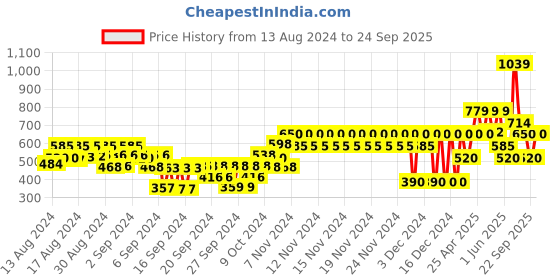 ajio.com gap kids Snoopy Print Round-Neck T-Shirt gap kids Price History Graph from 13 Aug 2024 to 24 Sep 2025