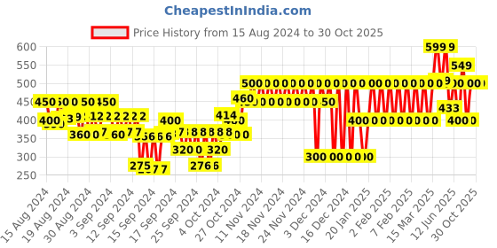 ajio.com gap kids Solid Arch Logo Short Sleeve T-Shirt gap kids Price History Graph from 15 Aug 2024 to 30 Oct 2025