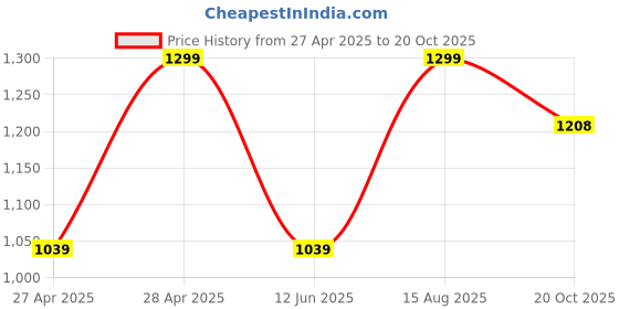 ajio.com gap kids Solid Button-Down Collar Oxford Shirt gap kids Price History Graph from 27 Apr 2025 to 20 Oct 2025