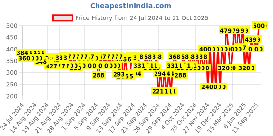 ajio.com gap kids Solid Crinkle Gauze Shorts with Pockets gap kids Price History Graph from 24 Jul 2024 to 21 Oct 2025