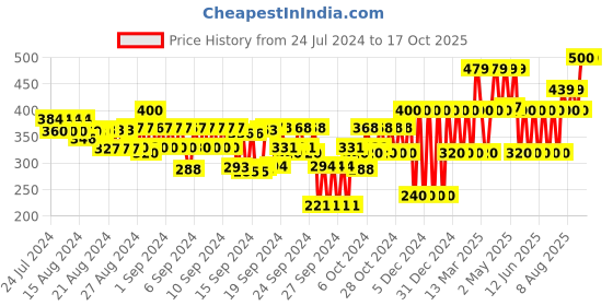 ajio.com gap kids Solid Crinkle Gauze Shorts with Pockets gap kids Price History Graph from 24 Jul 2024 to 16 Oct 2025