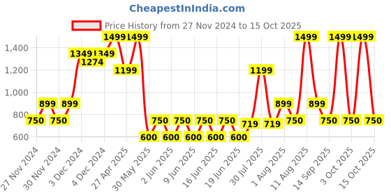 ajio.com gap kids Solid Knitted Cargo Joggers with Drawstrings gap kids Price History Graph from 27 Nov 2024 to 15 Oct 2025